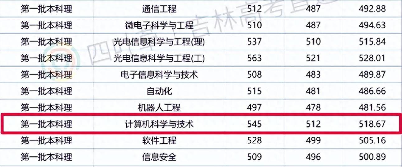 如今互联网行业如此卷2024年还推荐报计算机专业吗？(图2)