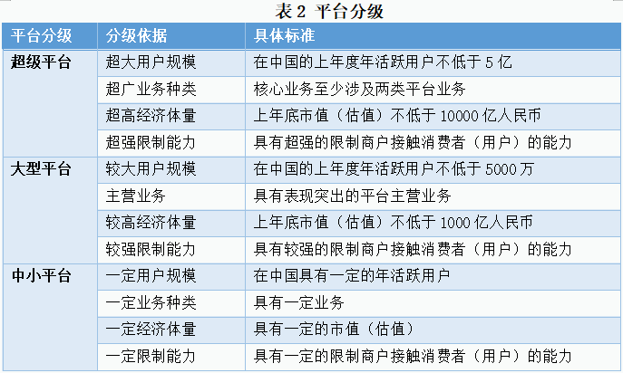 Kaiyun 开云体育市场监管总局公开征求意见：互联网平台将分三级(图2)