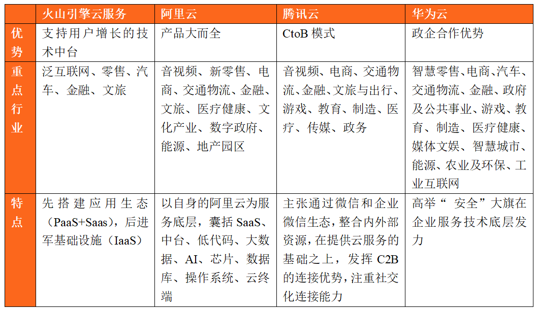 开云 开云体育官网三大互联网巨头的云计算盘点：阿里云、腾讯云、字节云(图25)