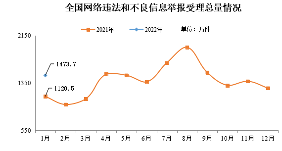 全国各级网络举报部门受理举报14737万开云体育 开云平台件(图1)