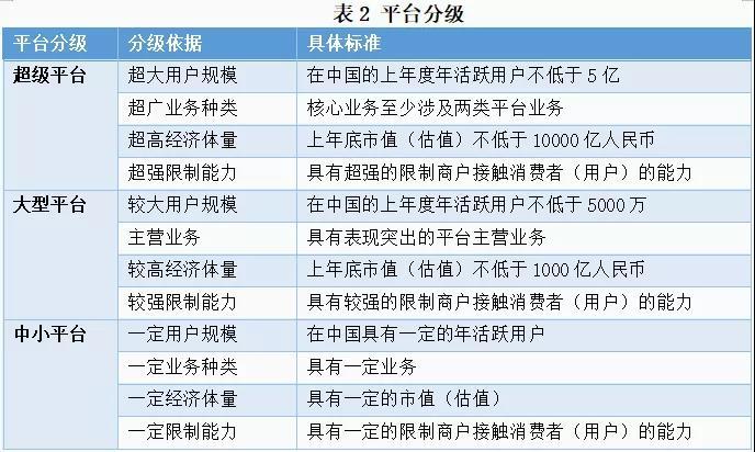 市场监管总局拟明确互联网平台分类开云 开云体育官网分级标准：超级平台年活跃用户不低于5亿(图2)
