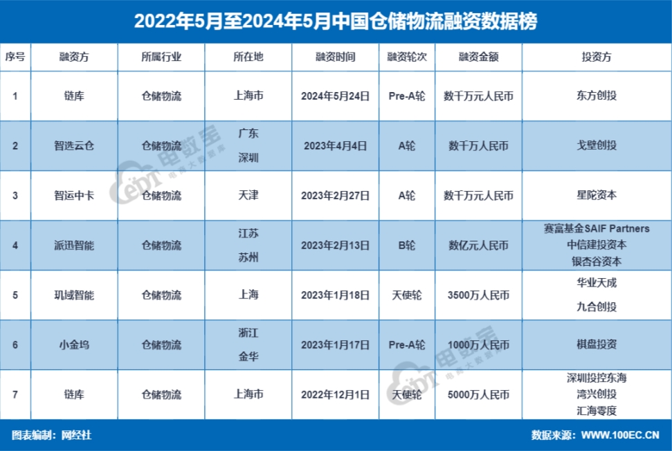 开云体育 开云平台【融资事件】冷链产业互联网服务平台“链库”获数千万元Pre-A轮融资 东方创投(图4)