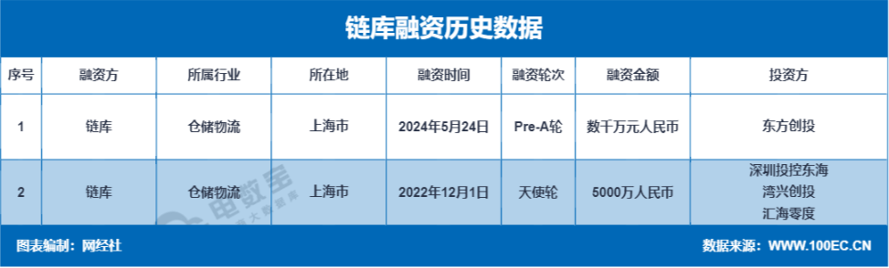 开云体育 开云平台【融资事件】冷链产业互联网服务平台“链库”