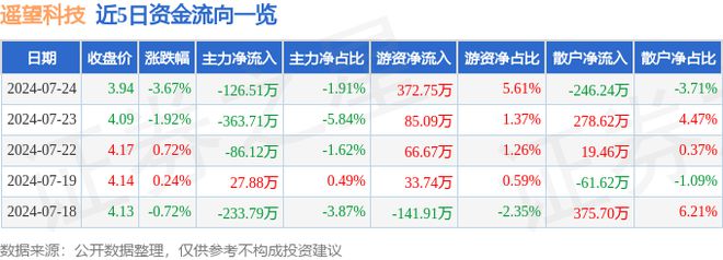遥望科技（002291）7月24日主力资金净卖出12651万