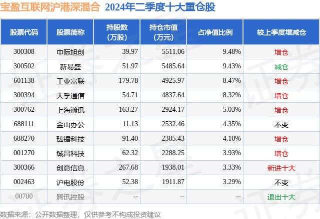 7月Kaiyun 开云体育26日创意信息涨628%宝盈互联网沪港深混合基金重仓该股(图2)