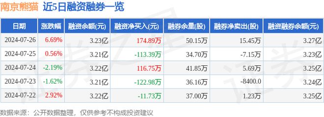 开云体育 开云官网南京熊猫（600775）7月26日主力资金净买入268766万元(图2)