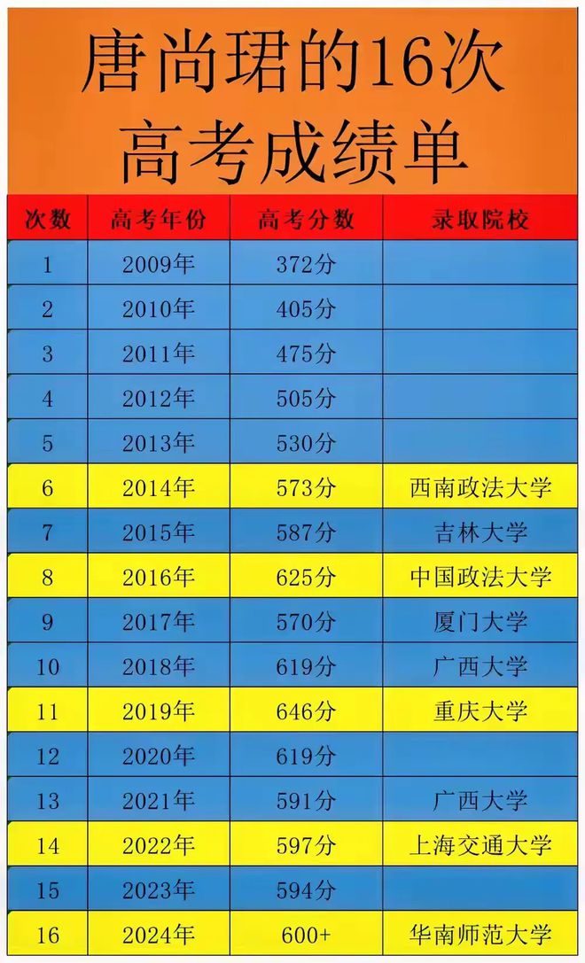 开云APP 开云官网入口光考不读唐尚珺屡次浪费国家教育资源你