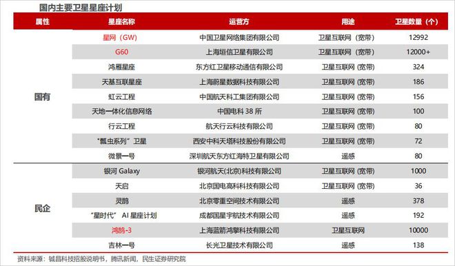 开云体育 Kaiyun.com 官网入口”万星计划“蓄势待发!卫星互联网、商业航天受益股曝光!(图2) 开云体育 Kaiyun.com 官网入口”万星计划“蓄势待发!卫星互联网、商业航天受益股曝光!(图2)