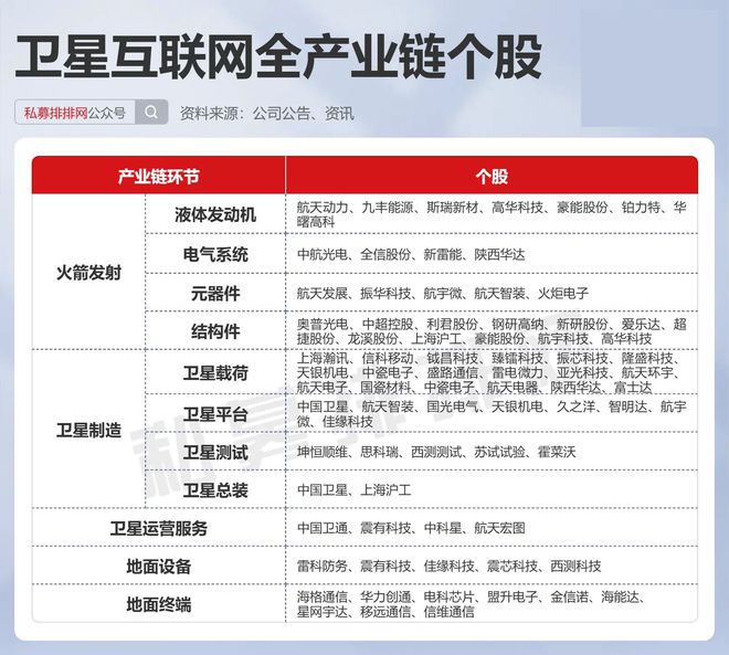 开云体育 Kaiyun.com 官网入口”万星计划“蓄势待发!卫星互联网、商业航天受益股曝光!(图4) 开云体育 Kaiyun.com 官网入口”万星计划“蓄势待发!卫星互联网、商业航天受益股曝光!(图4)