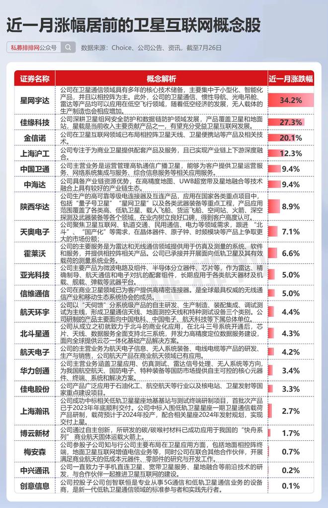开云体育 Kaiyun.com 官网入口”万星计划“蓄势待发!卫星互联网、商业航天受益股曝光!(图5) 开云体育 Kaiyun.com 官网入口”万星计划“蓄势待发!卫星互联网、商业航天受益股曝光!(图5)