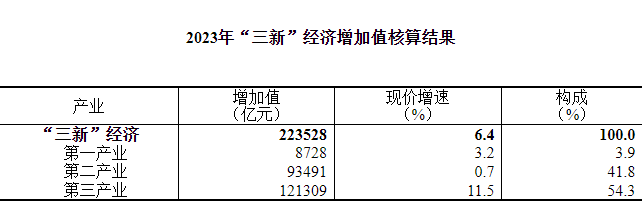 Kaiyun 开云国家统计局：2023年我国“三新”经济增加