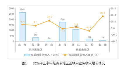 开云 开云体育官网工信部：2024年上半年互联网业务收入保持平稳增长(图5)