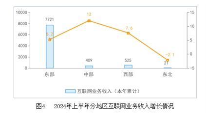 开云 开云体育官网工信部：2024年上半年互联网业务收入保持平稳增长(图4)