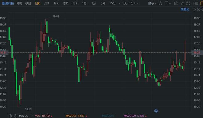 开云体育 开云平台A股异动丨朗进科技一度大涨超15% 工业互