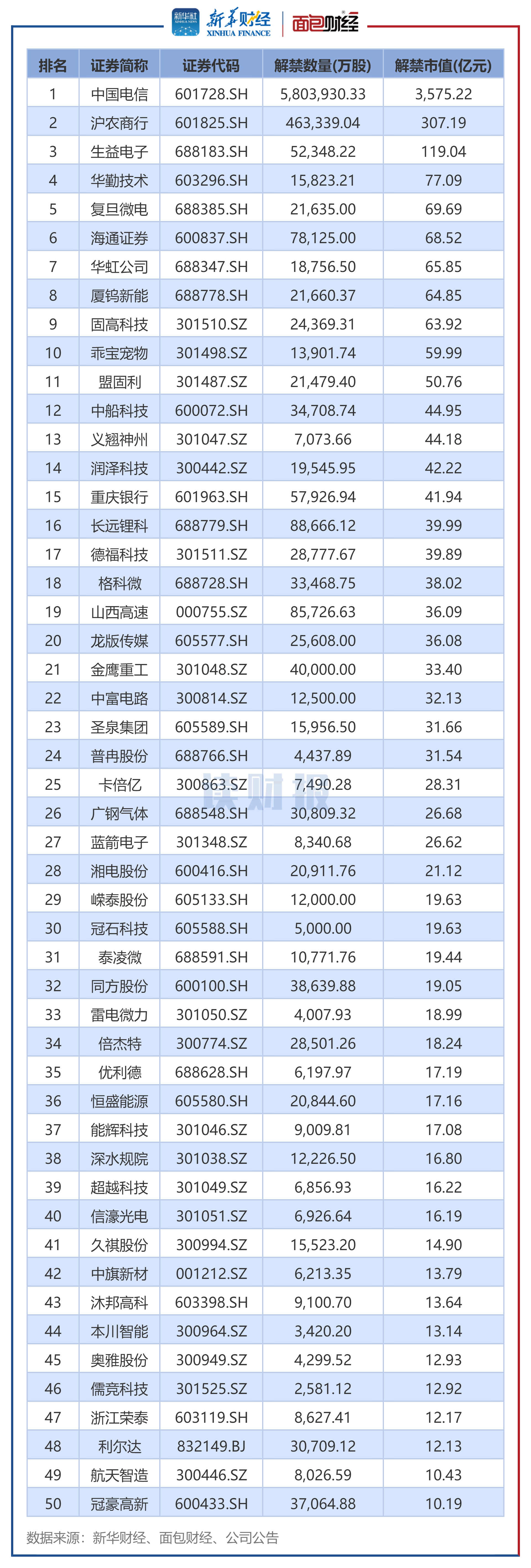 开云体育 Kaiyun.com 官网入口【读财报】A股8月逾5700亿元解禁 通信、电子、银行行业解禁市值居前(图2) 开云体育 Kaiyun.com 官网入口【读财报】A股8月逾5700亿元解禁 通信、电子、银行行业解禁市值居前(图2)