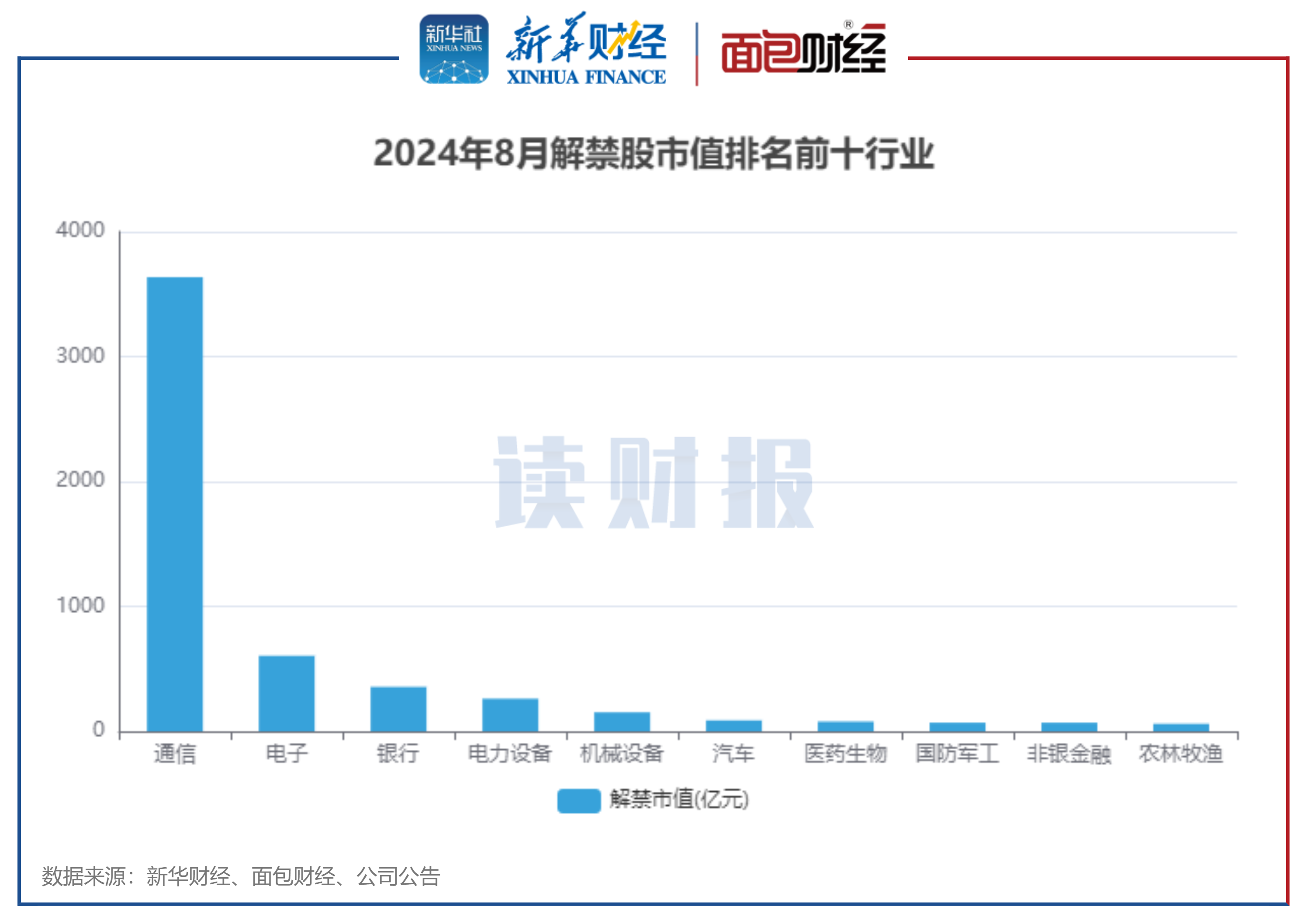 开云体育 Kaiyun.com 官网入口【读财报】A股8月逾5700亿元解禁 通信、电子、银行行业解禁市值居前(图3) 开云体育 Kaiyun.com 官网入口【读财报】A股8月逾5700亿元解禁 通信、电子、银行行业解禁市值居前(图3)