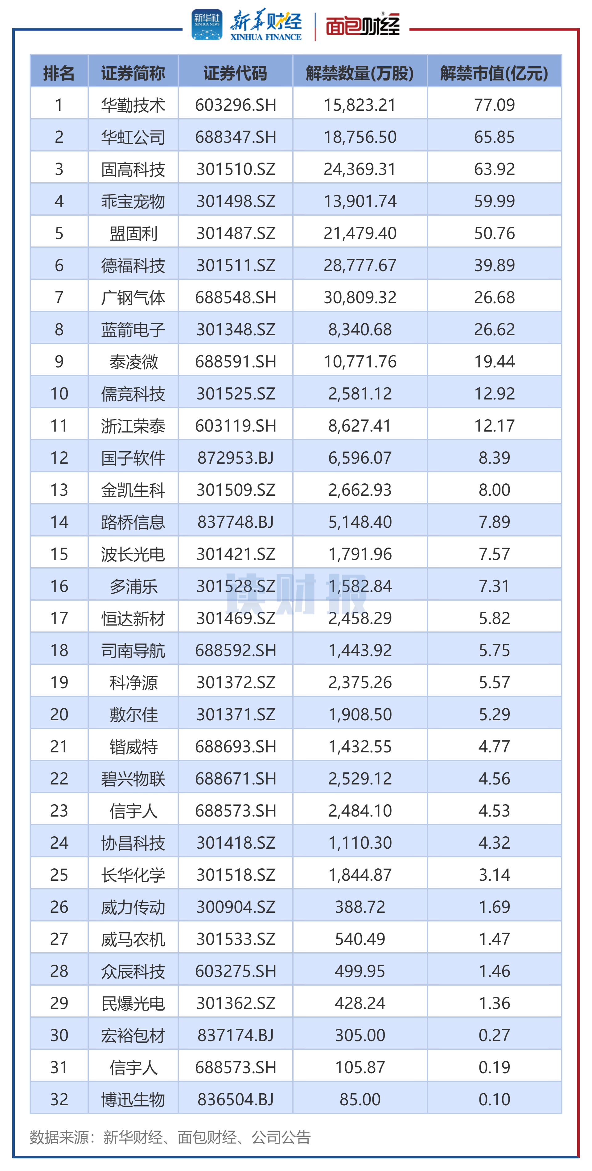 开云体育 Kaiyun.com 官网入口【读财报】A股8月逾5700亿元解禁 通信、电子、银行行业解禁市值居前(图4) 开云体育 Kaiyun.com 官网入口【读财报】A股8月逾5700亿元解禁 通信、电子、银行行业解禁市值居前(图4)