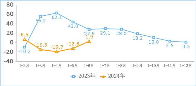 上半年我国规上互联网企业完成互联网业务收入同比增长56%开云体育 Kaiyun.com 官网入口(图2) 上半年我国规上互联网企业完成互联网业务收入同比增长56%开云体育 Kaiyun.com 官网入口(图2)