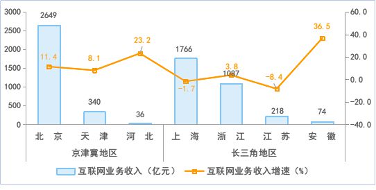 上半年我国规上互联网企业完成互联网业务收入同比增长56%开云体育 Kaiyun.com 官网入口(图5) 上半年我国规上互联网企业完成互联网业务收入同比增长56%开云体育 Kaiyun.com 官网入口(图5)