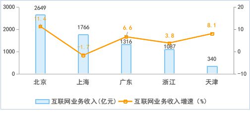 上半年我国规上互联网企业完成互联网业务收入同比增长56%开云体育 Kaiyun.com 官网入口(图6) 上半年我国规上互联网企业完成互联网业务收入同比增长56%开云体育 Kaiyun.com 官网入口(图6)