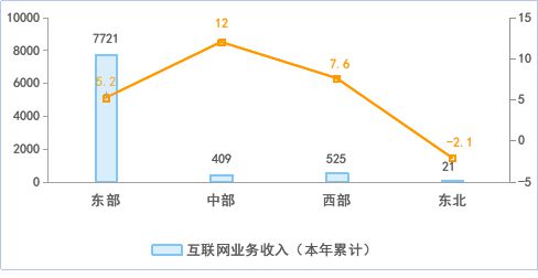 上半年我国规上互联网企业完成互联网业务收入同比增长56%开云体育 Kaiyun.com 官网入口(图4) 上半年我国规上互联网企业完成互联网业务收入同比增长56%开云体育 Kaiyun.com 官网入口(图4)