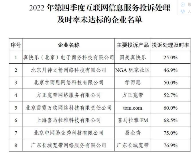 开云体育 开云官网学而思喜马拉雅登工信部2022年Q4互联网信息投诉黑榜(图2) 开云体育 开云官网学而思喜马拉雅登工信部2022年Q4互联网信息投诉黑榜(图2)