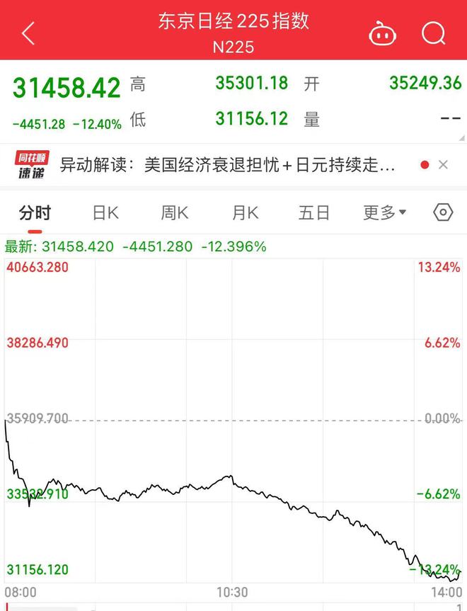 全球股市大跌!美股盘前英伟达、苹果跌超开云 开云体育官网6%!但斌:现在不是2000年互联网泡沫时代准备今天继续买入(图1) 全球股市大跌!美股盘前英伟达、苹果跌超开云 开云体育官网6%!但斌:现在不是2000年互联网泡沫时代准备今天继续买入(图1)