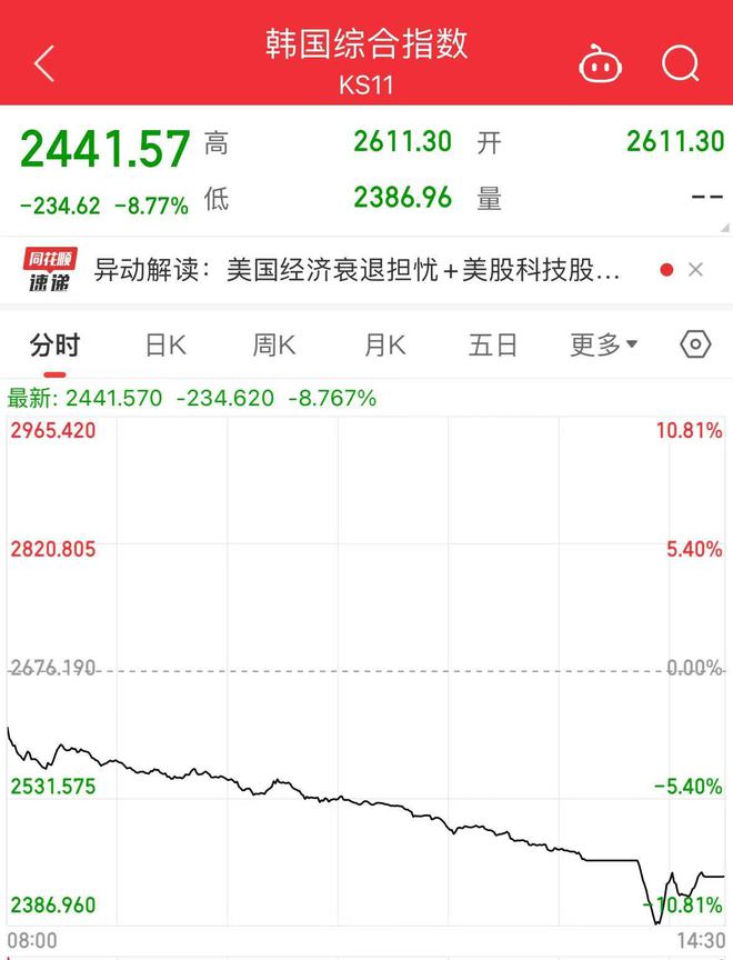 全球股市大跌!美股盘前英伟达、苹果跌超开云 开云体育官网6%!但斌:现在不是2000年互联网泡沫时代准备今天继续买入(图2) 全球股市大跌!美股盘前英伟达、苹果跌超开云 开云体育官网6%!但斌:现在不是2000年互联网泡沫时代准备今天继续买入(图2)