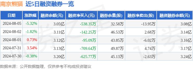 南京熊猫（600775）8月5日主力资金净卖开云 开云体育平台出414935万元(图2)
