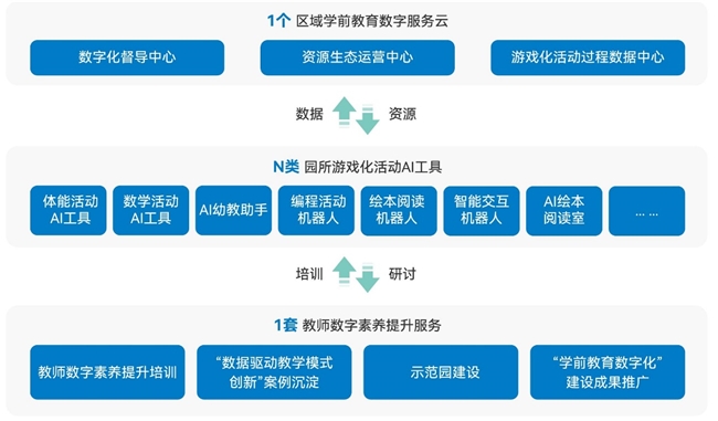 Kaiyun 开云助力幼儿园数字化发展 阿尔法蛋案例入选《2023年中国互联网学习发展报告(图3)
