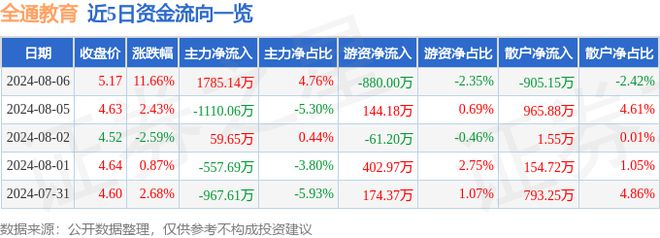 全通教育（300359）8月6日主力资金净买入178514万