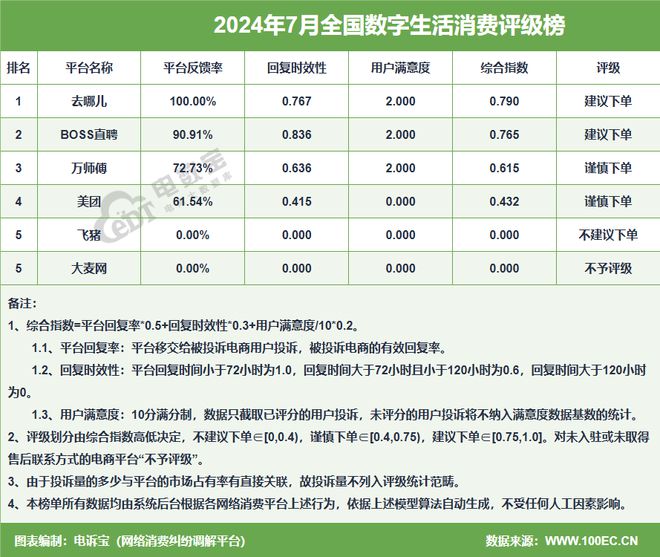 Kaiyun 开云体育啄木鸟家庭维修 走着瞧旅行等入选7月数字生活十大典型投诉案例(图3)