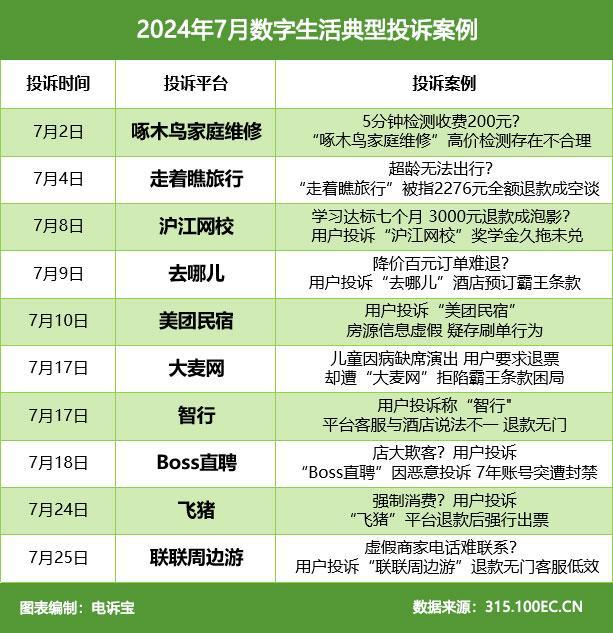 Kaiyun 开云体育啄木鸟家庭维修 走着瞧旅行等入选7月数字生活十大典型投诉案例(图5)