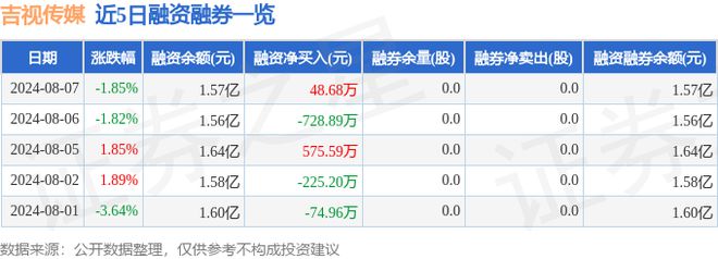 吉视传媒（601929）8月7日主力资金净卖出162194万元Kaiyun 开云(图2)
