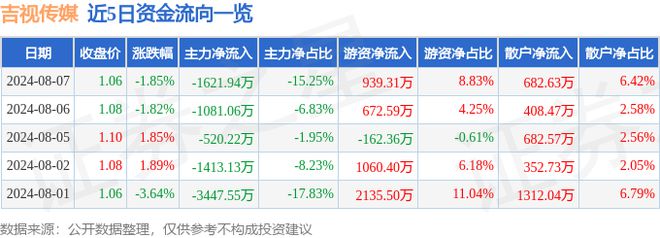 吉视传媒（601929）8月7日主力资金净卖出162194万