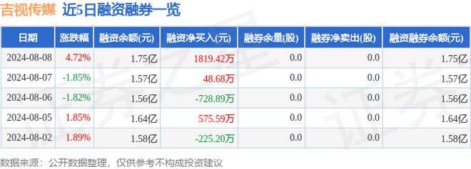 开云 开云体育官网吉视传媒（601929）8月8日主力资金净买入149547万元(图2)