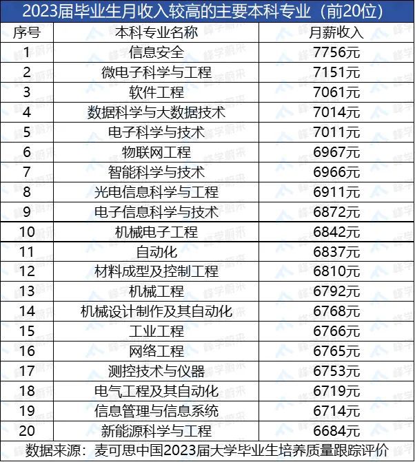 开云 开云体育官网2023届高职＆本科毕业生月收入TOP20