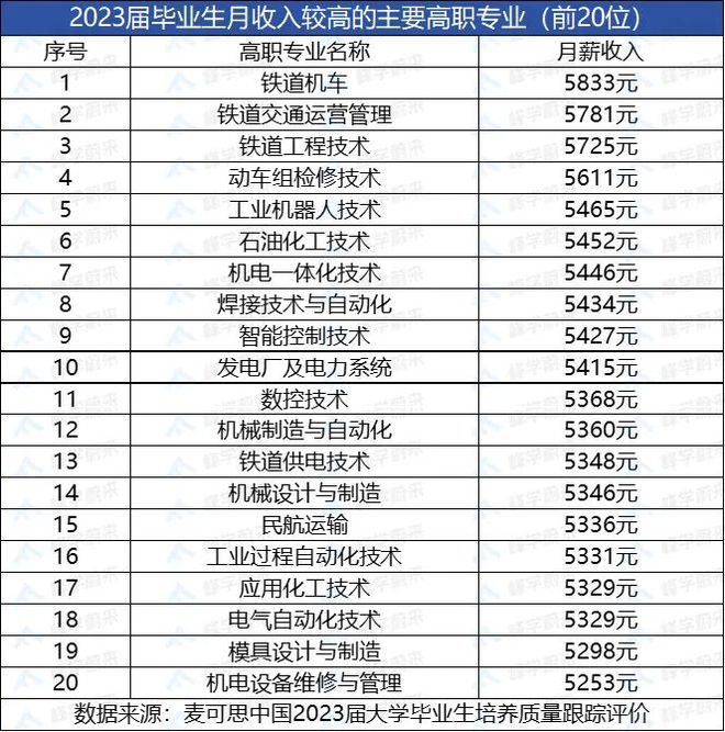 开云 开云体育官网2023届高职＆本科毕业生月收入TOP20专业你的专业上榜了吗？(图2)