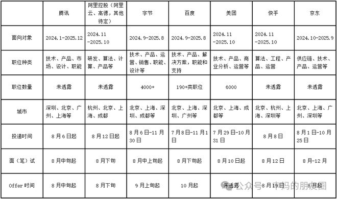 开云体育 Kaiyun.com 官网入口2025届互联网大厂校招指南(附一览表)(图4) 开云体育 Kaiyun.com 官网入口2025届互联网大厂校招指南(附一览表)(图4)