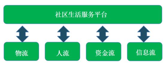 Kaiyun 开云体育福建省鑫晟晖超市管理有限公司：构建虫哥社区电商生活服务平台(图4)