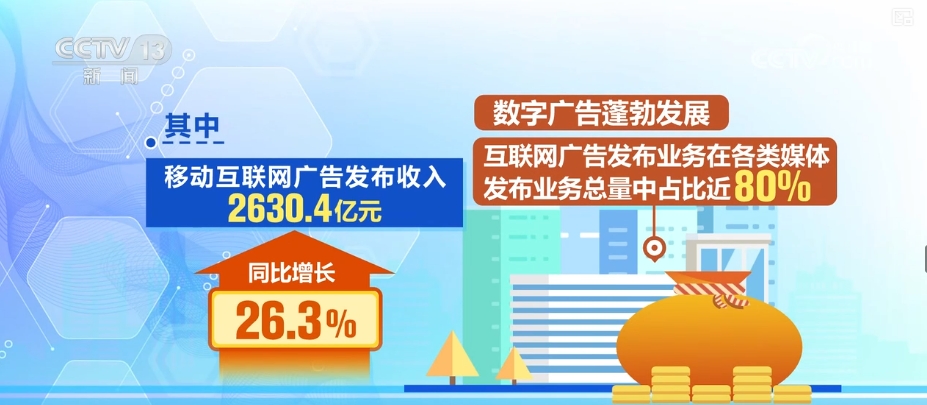 数字广告蓬勃发展 互联网平台广告收入增长迅速开云体育 开云官网(图1) 数字广告蓬勃发展 互联网平台广告收入增长迅速开云体育 开云官网(图1)